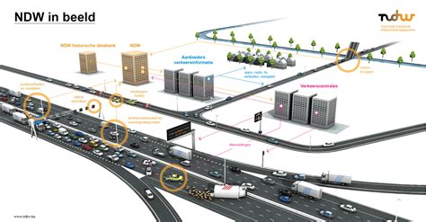 nieuw centraal informatiesysteem voor ndw verkeerskunde