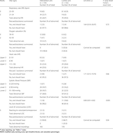 number  patients  recordings  abnormal vital signs  diddid