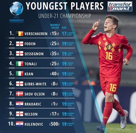 youngest players    championships rsoccer