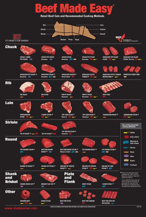 meat charts beef  easy studypk
