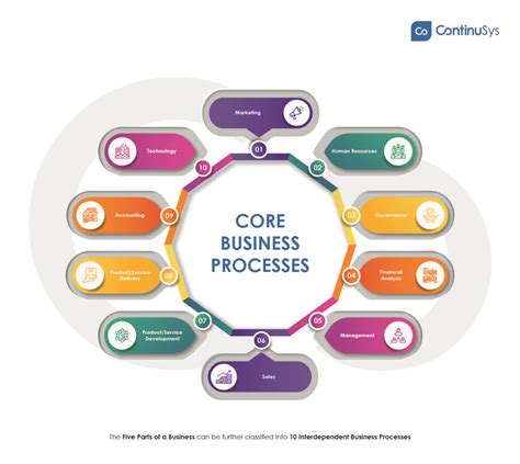 key business processes  business  continusys