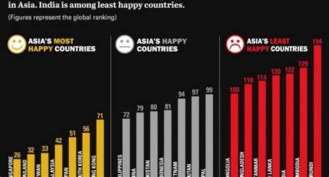 asia s happiest and saddest countries