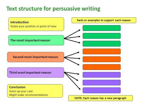persuasive writing structure google search persuasive writing