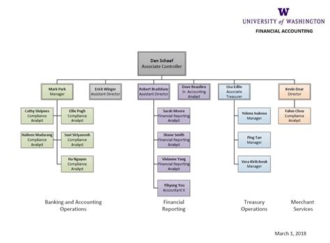 accounting department organizational chart