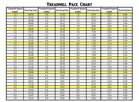 treadmill pace chart speed conversions  mph  pace