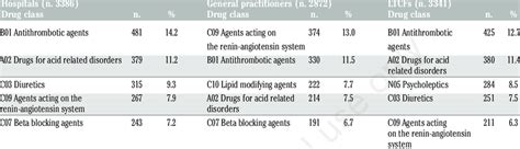 common prescribed drug classes stratified  setting