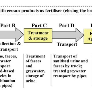 operational parameters  greywater treatment technologies tested