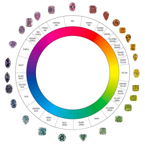 gia continuous hue circle  colour diamonds