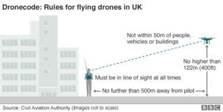 rules  flying domestic drones bbc news