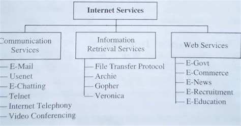 internet services application