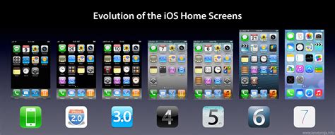 evolution   iphone ios home screen