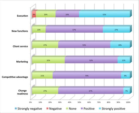management survey summary figure  shows   detailed view    scientific