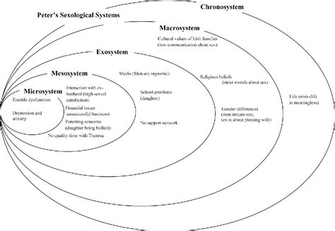 Sexological Systems Theory An Ecological Model And