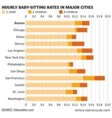 babysitter economics parents reel sitters rake    boston globe