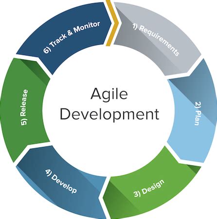 agile methodology  software development tco blog
