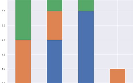 python how to plot a count bar chart with a pandas df