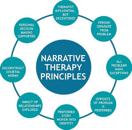 narrative therapy google suche psychotherapie