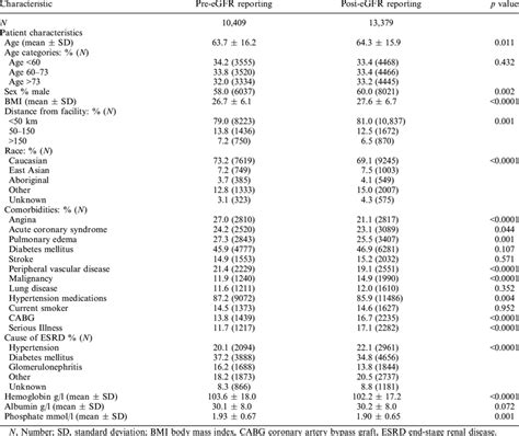 Baseline Characteristics Of Incident Dialysis Patients From The Pre And