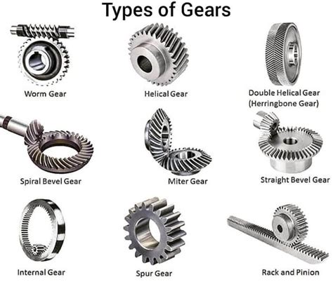 gear types definition terms    law  gearing  learn engineering medium