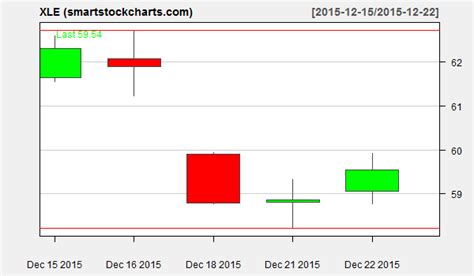 xle charts on december 22 2015 smart stock charts
