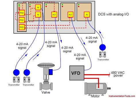 dcs  analog signals ladder logic process control piping  instrumentation diagram
