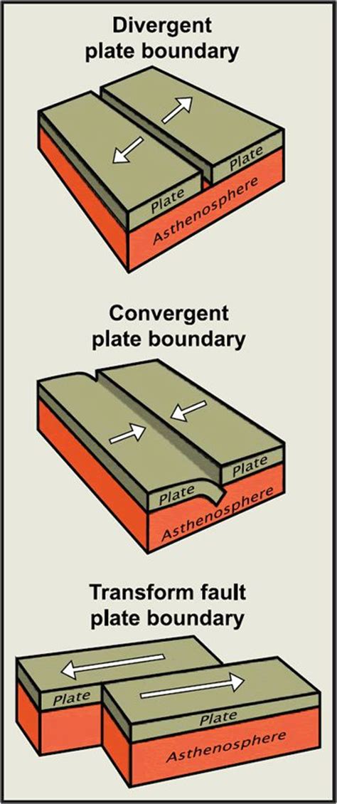 three types of plate boundaries diagram geology pinterest earth science plate tectonics