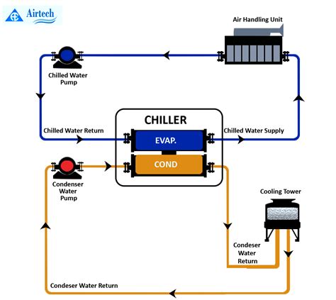 chiller   advantages types  chillers based