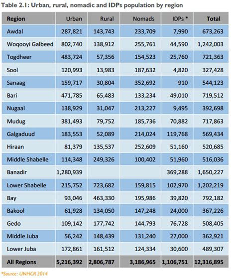 population census in somalia somalinet forums
