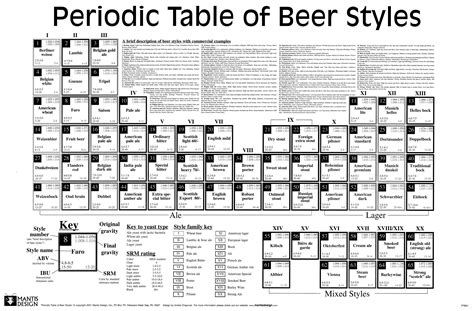 periodic table of beer styles i n f o r m a t i o n 2 s h a r e