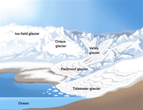 glacier movement diagram