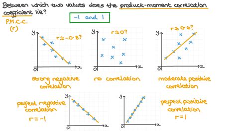 question video understand  definition  product moment correlation
