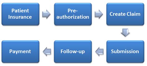 Insurance Claims Process