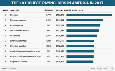 the highest paying jobs in america in 2017 business insider