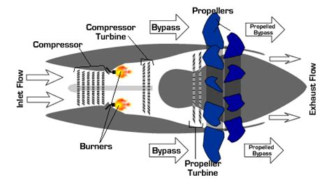 variations of jet engines