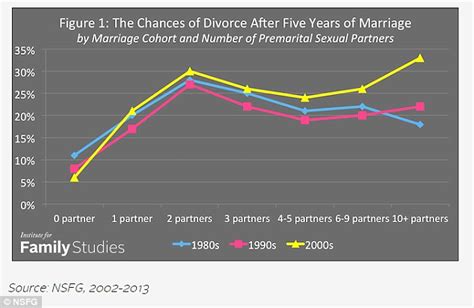 number of sexual partners could determine how likely you are to divorce