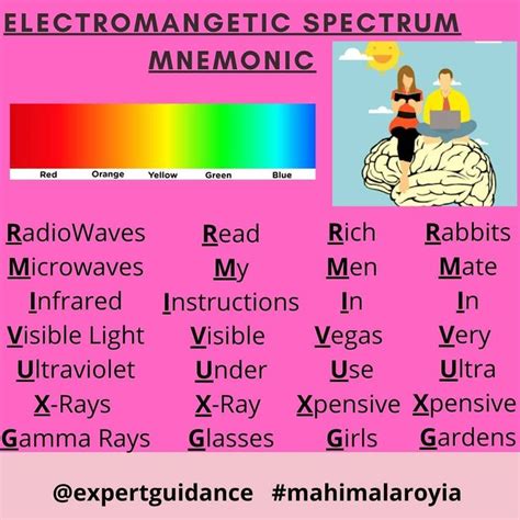 electromagnetic spectrum physics mnemonic  great mnemonic  learn