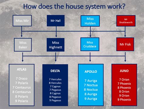 house system  ruth gorse academy