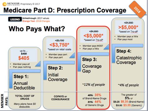 How Much Does Medicare Part D Cost In 2018