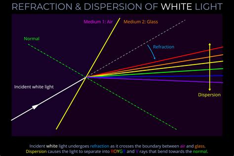 refraction dispersion  white light