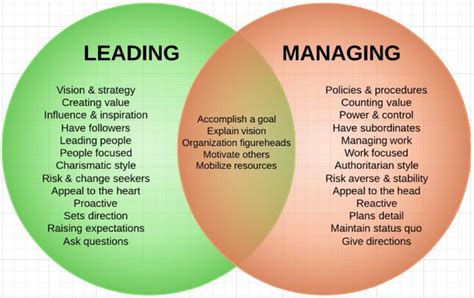 where management and leadership skills meet lead today