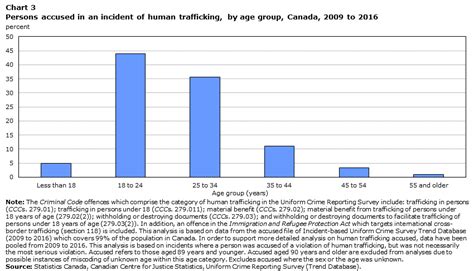 trafficking in persons in canada 2016