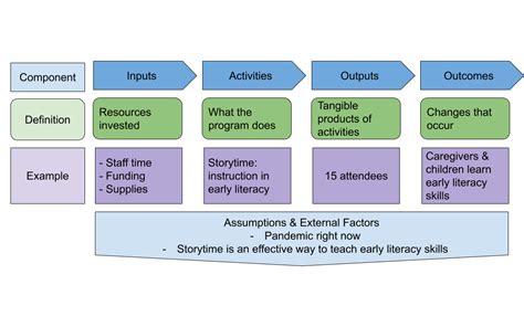 logic model    step   time library research service