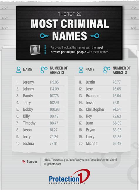 america s most criminal names