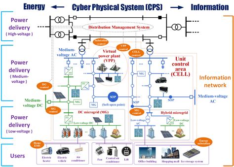 smart grid distribution system electrical az