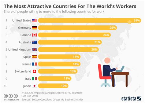 America Is The Most Attractive Country For The World S