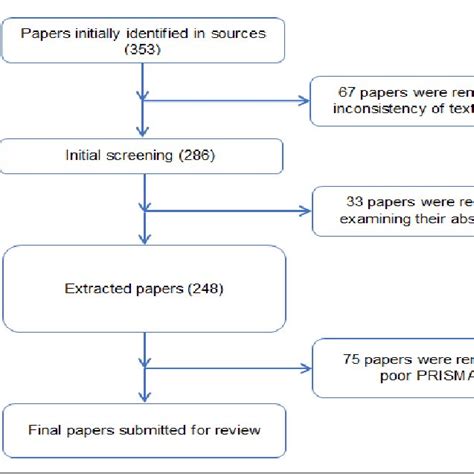 flowchart   search phases  select studies  systematic review
