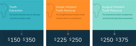 wisdom teeth removal guide dental costs australia