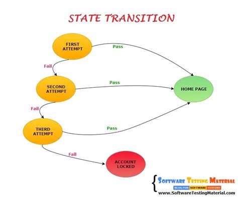 state transition test case design technique