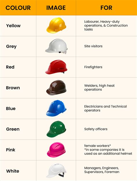safety helmets color code guide