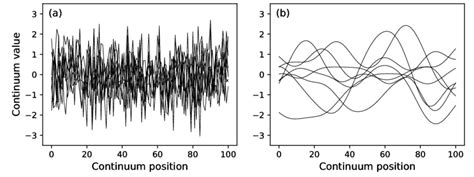 uncorrelated gaussian noise  smooth correlated gaussian noise  scientific